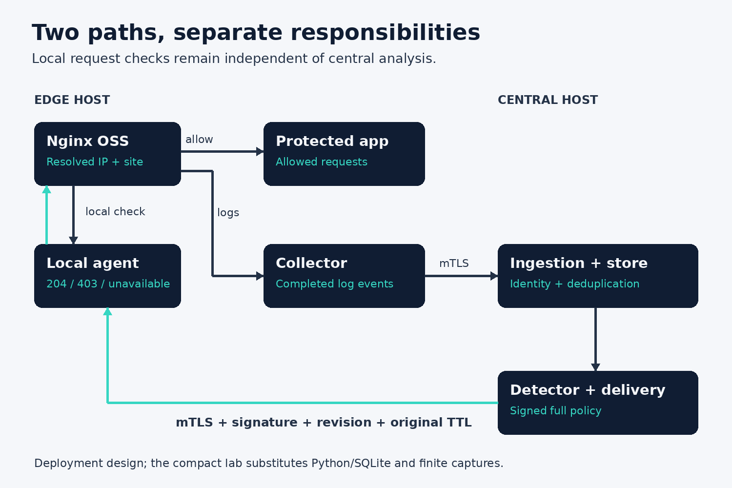 Two paths: local authorization and central analysis.