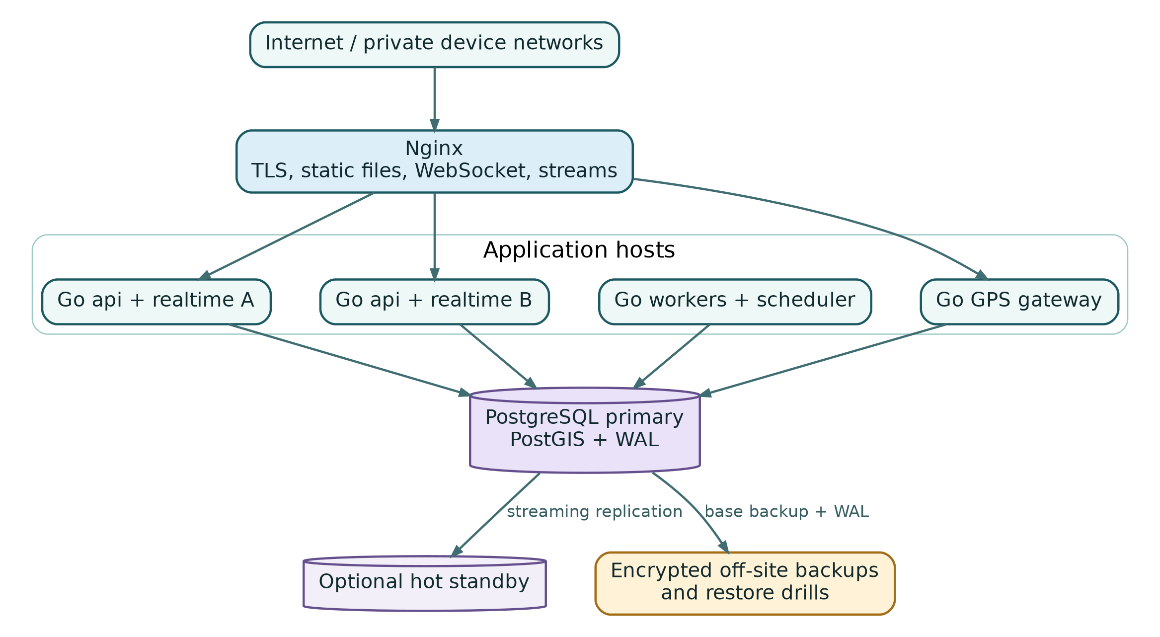 A production topology can use redundant application hosts, PostgreSQL primary/standby, and off-site backups.