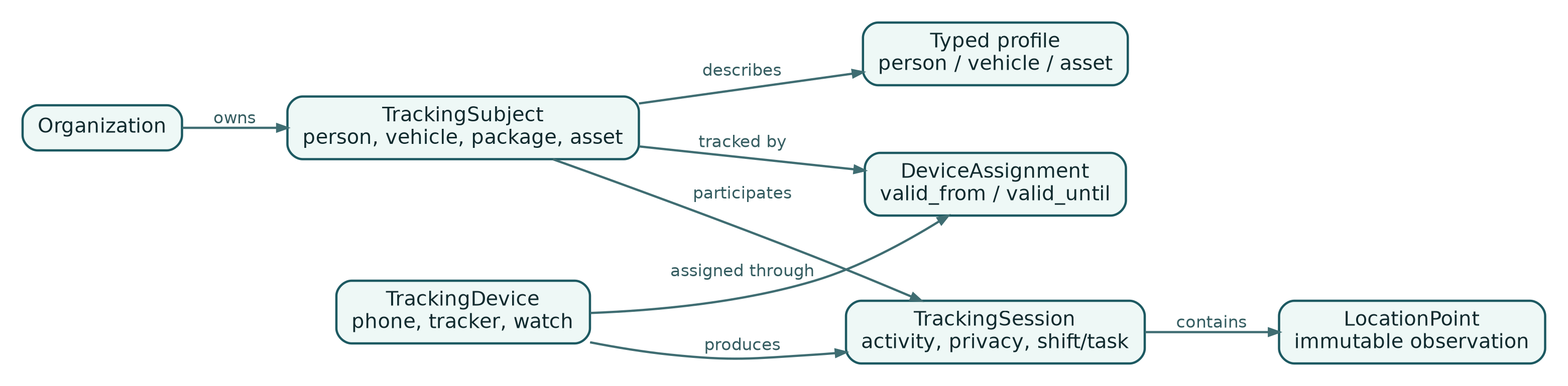 The core domain separates subjects, devices, assignments, sessions, and observations.