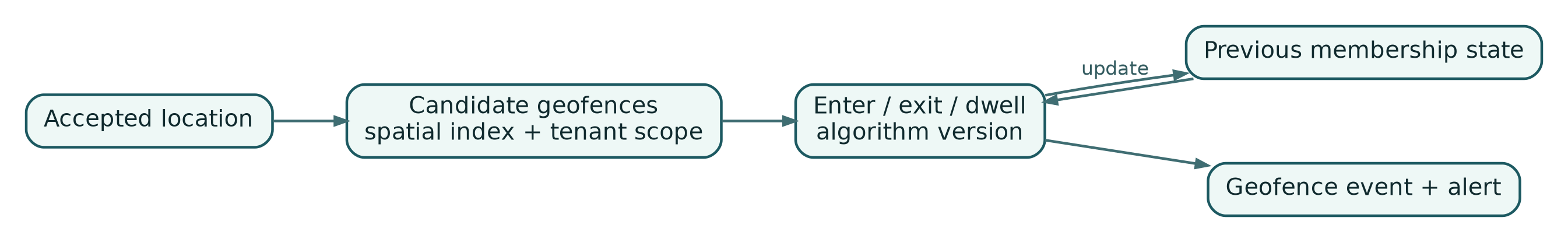 Geofence evaluation combines spatial candidates, previous state, and a versioned transition algorithm.