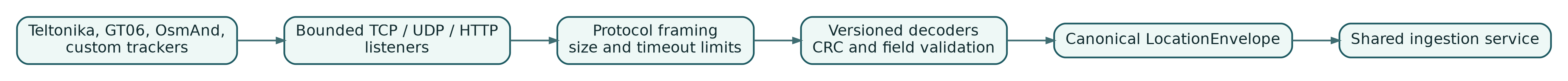 The gateway isolates network framing and vendor decoders from canonical ingestion.