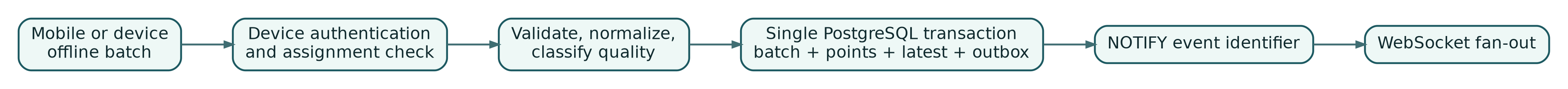 A location batch passes through authentication, validation, one durable transaction, and realtime signaling.