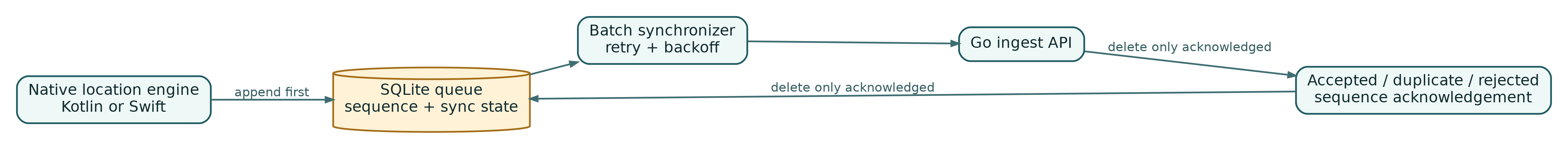 The native engine appends to SQLite first; synchronization removes only explicitly acknowledged points.