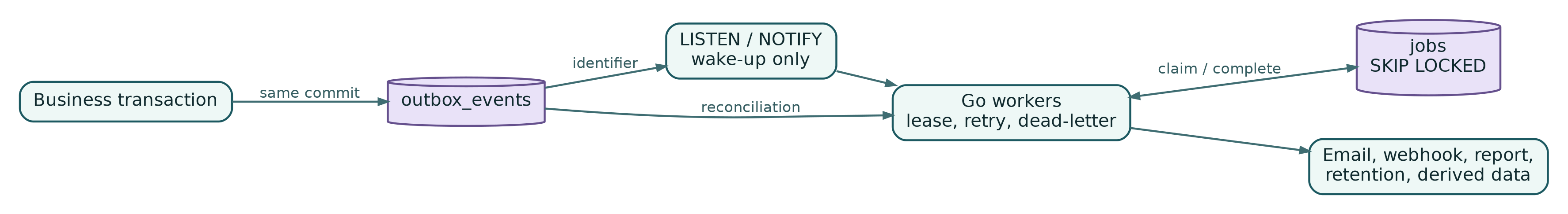 Durable outbox rows and leased jobs remain the source of truth; notifications only wake workers.