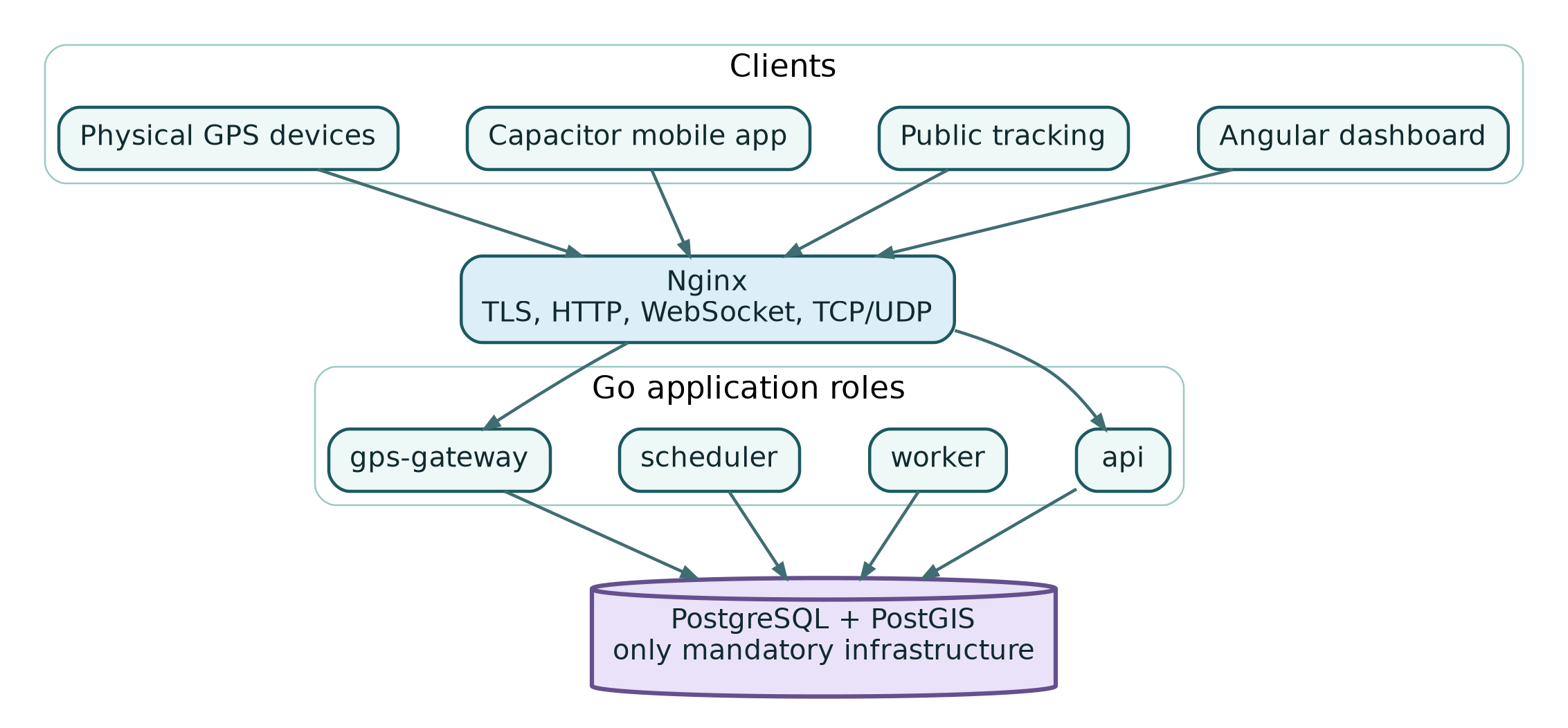 The reference runtime uses multiple Go roles over one PostgreSQL/PostGIS service.