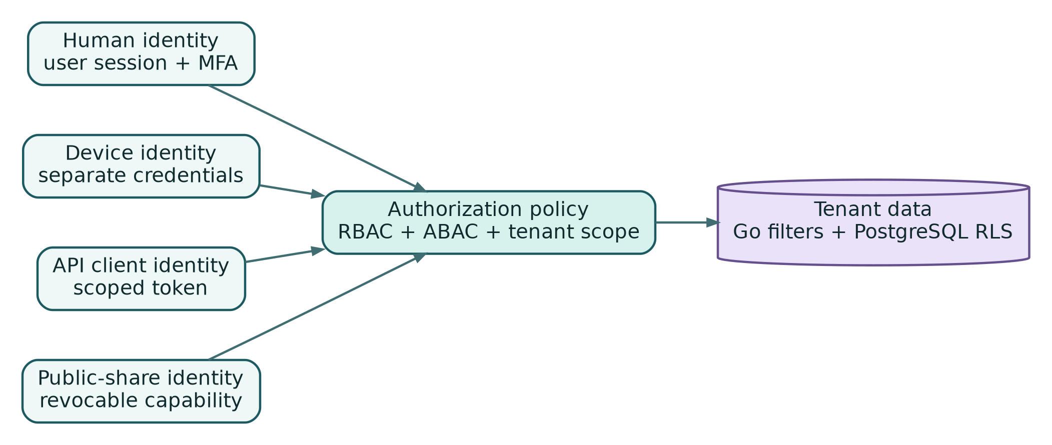 Human, device, API-client, and public identities cross the same policy layer but never share credentials.