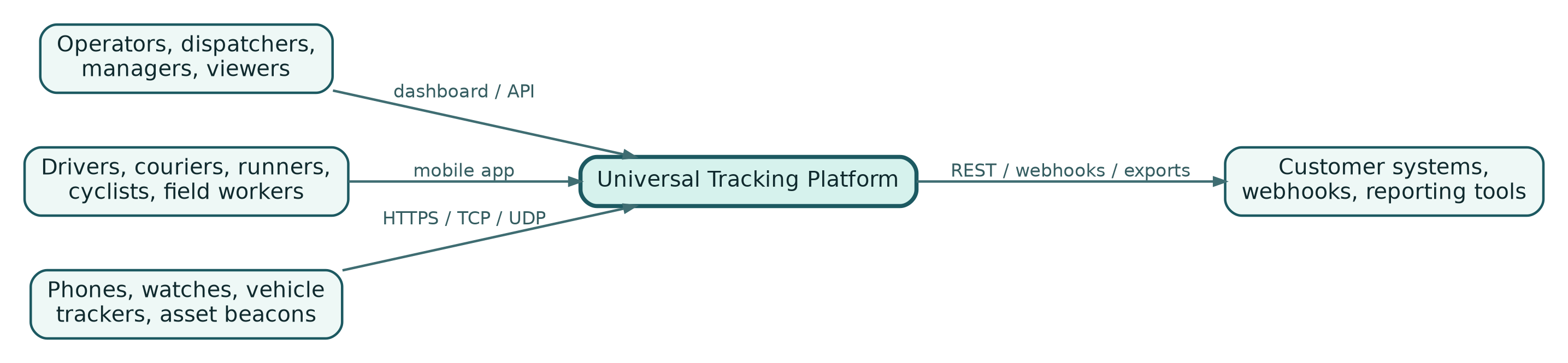 The platform sits between tracked subjects, devices, operators, and external systems.