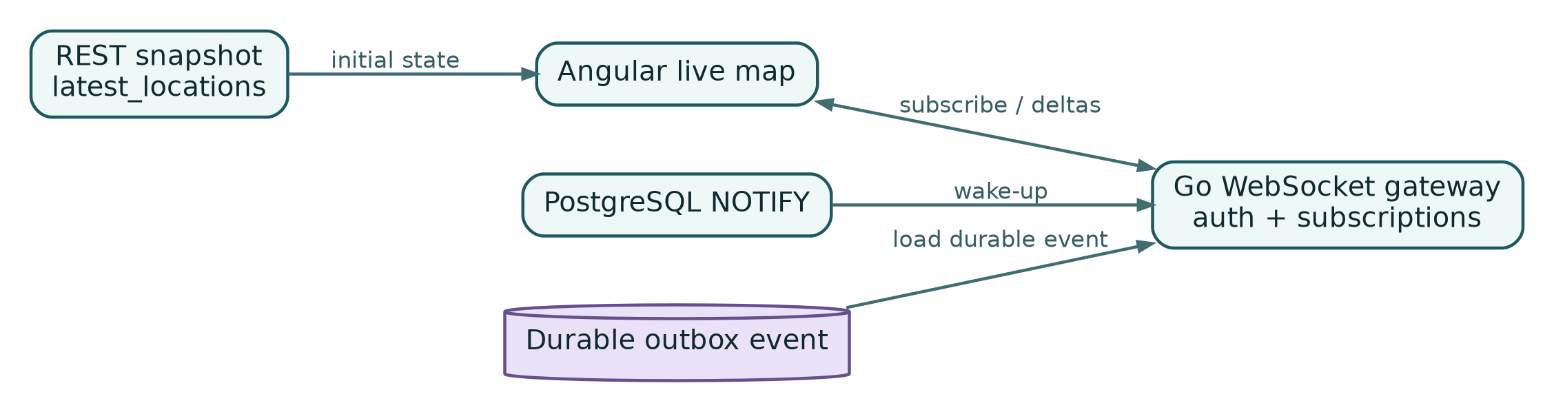 Clients load a snapshot, subscribe to authorized channels, and receive deltas backed by durable outbox events.